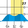 St. Paul Island tide chart for Saturday, February 27, 2021