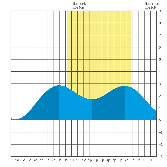 St. Paul Island tide chart for Sunday, February 28, 2021