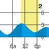 St. Paul Island tide chart for Tuesday, February 2, 2021