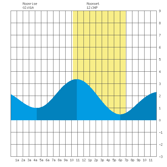 St. Paul Island tide chart for Wednesday, February 3, 2021