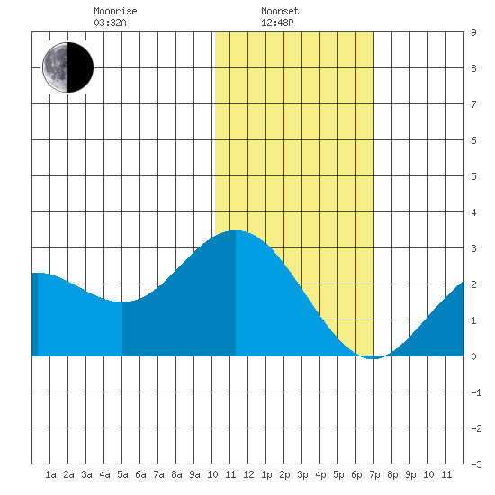 St. Paul Island tide chart for Thursday, February 4, 2021