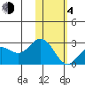 St. Paul Island tide chart for Thursday, February 4, 2021