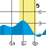 St. Paul Island tide chart for Friday, February 5, 2021