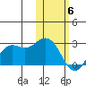 St. Paul Island tide chart for Saturday, February 6, 2021