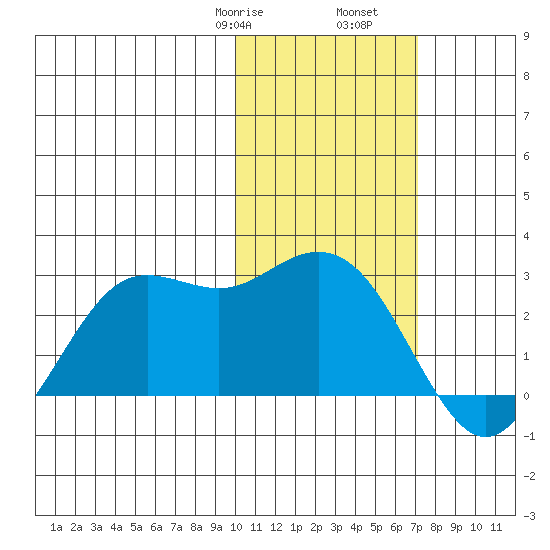 St. Paul Island tide chart for Monday, February 8, 2021