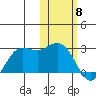 St. Paul Island tide chart for Monday, February 8, 2021