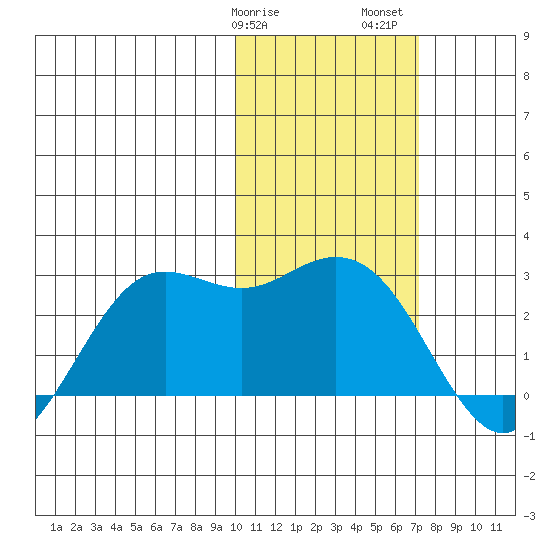St. Paul Island tide chart for Tuesday, February 9, 2021