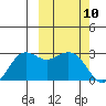 St. Paul Island tide chart for Wednesday, March 10, 2021