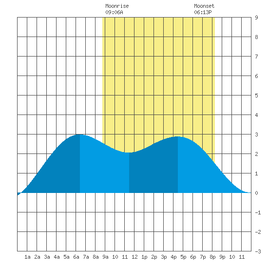 St. Paul Island tide chart for Thursday, March 11, 2021