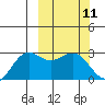 St. Paul Island tide chart for Thursday, March 11, 2021