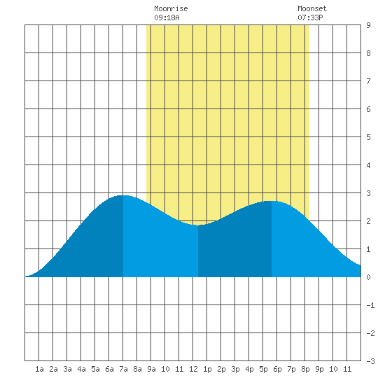 St. Paul Island tide chart for Friday, March 12, 2021