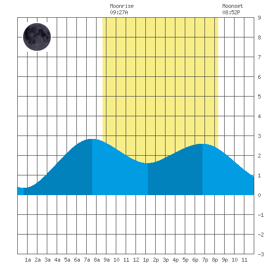 St. Paul Island tide chart for Saturday, March 13, 2021