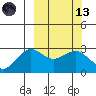 St. Paul Island tide chart for Saturday, March 13, 2021