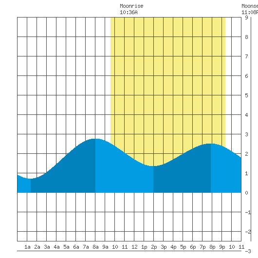 St. Paul Island tide chart for Sunday, March 14, 2021