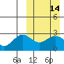 St. Paul Island tide chart for Sunday, March 14, 2021