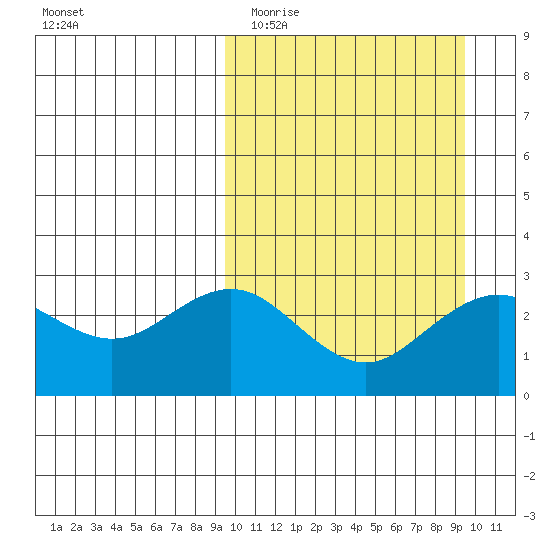 St. Paul Island tide chart for Tuesday, March 16, 2021