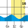 St. Paul Island tide chart for Tuesday, March 16, 2021