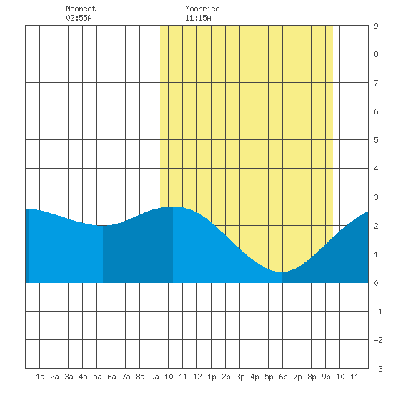 St. Paul Island tide chart for Thursday, March 18, 2021