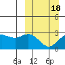 St. Paul Island tide chart for Thursday, March 18, 2021