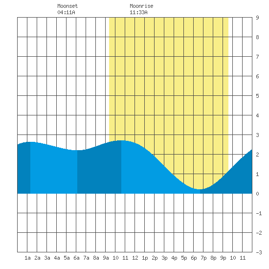 St. Paul Island tide chart for Friday, March 19, 2021