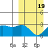 St. Paul Island tide chart for Friday, March 19, 2021
