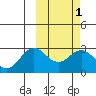 St. Paul Island tide chart for Monday, March 1, 2021