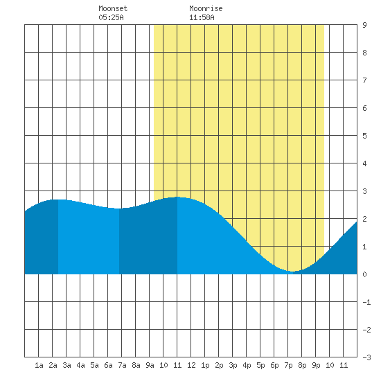 St. Paul Island tide chart for Saturday, March 20, 2021