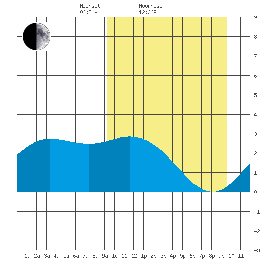 St. Paul Island tide chart for Sunday, March 21, 2021