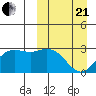 St. Paul Island tide chart for Sunday, March 21, 2021