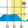 St. Paul Island tide chart for Monday, March 22, 2021