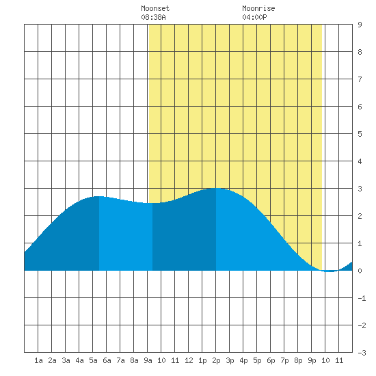 St. Paul Island tide chart for Wednesday, March 24, 2021