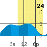 St. Paul Island tide chart for Wednesday, March 24, 2021