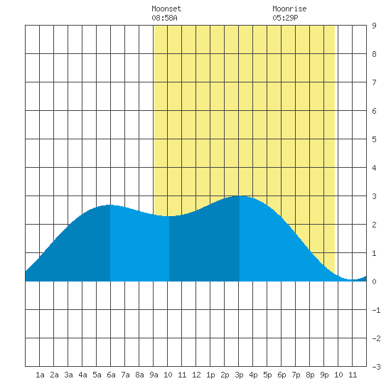 St. Paul Island tide chart for Thursday, March 25, 2021