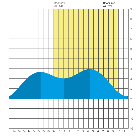 St. Paul Island tide chart for Friday, March 26, 2021