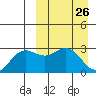 St. Paul Island tide chart for Friday, March 26, 2021