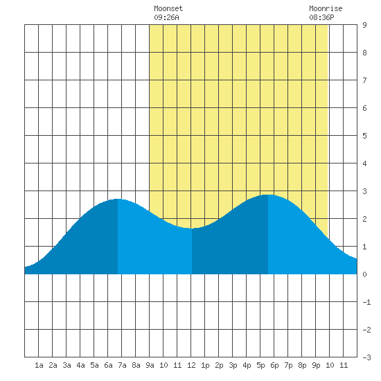 St. Paul Island tide chart for Saturday, March 27, 2021