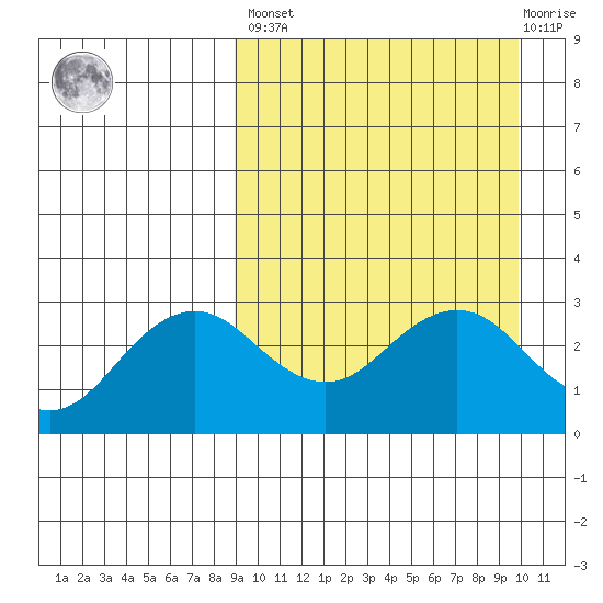 St. Paul Island tide chart for Sunday, March 28, 2021