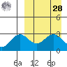 St. Paul Island tide chart for Sunday, March 28, 2021