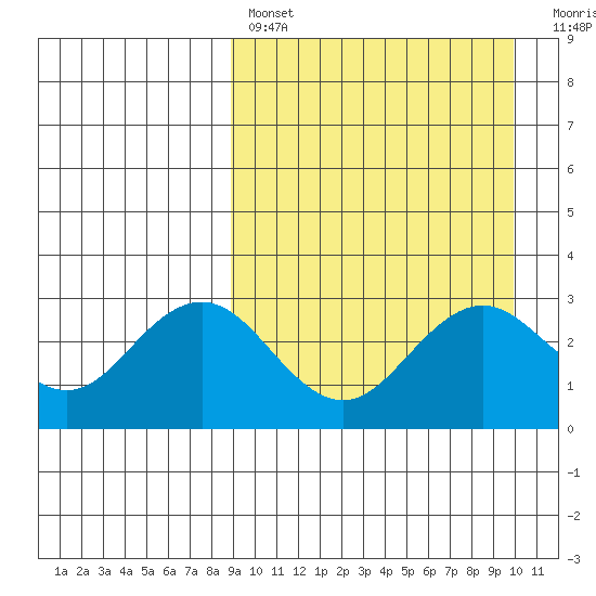 St. Paul Island tide chart for Monday, March 29, 2021