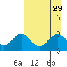 St. Paul Island tide chart for Monday, March 29, 2021
