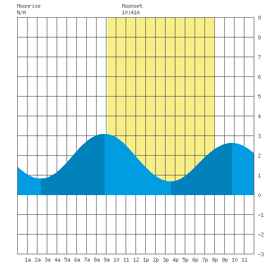 St. Paul Island tide chart for Tuesday, March 2, 2021