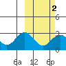 St. Paul Island tide chart for Tuesday, March 2, 2021