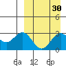 St. Paul Island tide chart for Tuesday, March 30, 2021