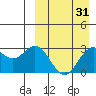 St. Paul Island tide chart for Wednesday, March 31, 2021