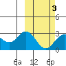 St. Paul Island tide chart for Wednesday, March 3, 2021