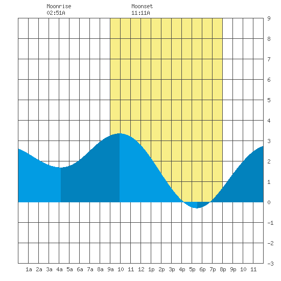St. Paul Island tide chart for Thursday, March 4, 2021