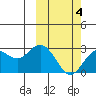St. Paul Island tide chart for Thursday, March 4, 2021