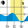 St. Paul Island tide chart for Friday, March 5, 2021
