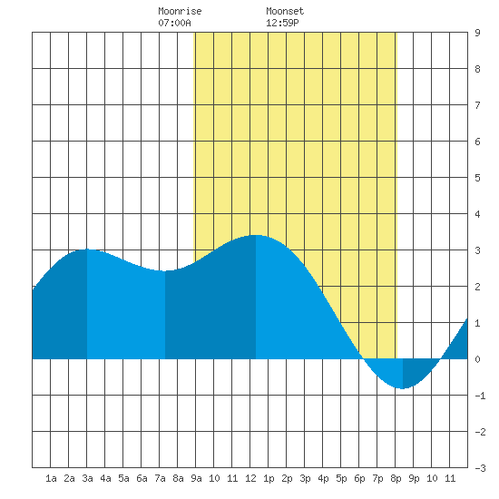 St. Paul Island tide chart for Sunday, March 7, 2021