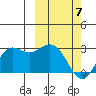 St. Paul Island tide chart for Sunday, March 7, 2021